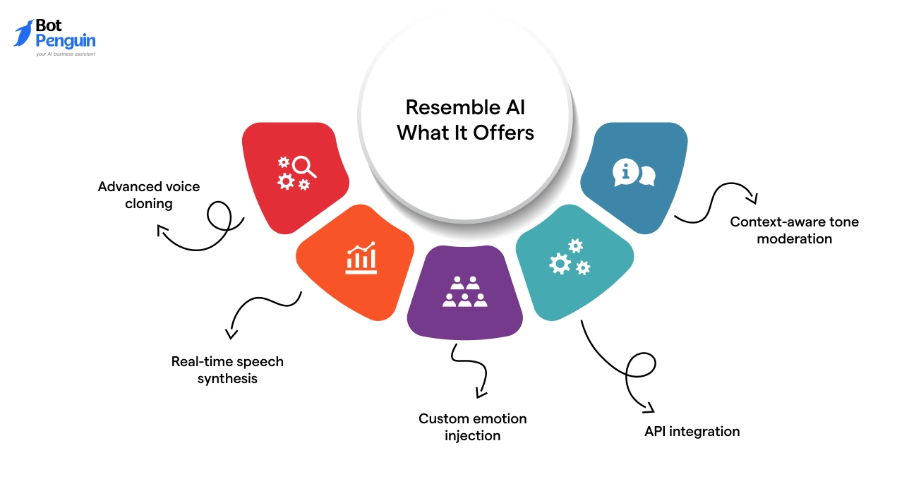 What Resemble Offers